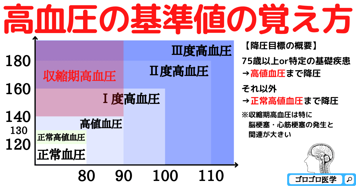 高血圧の基準値・降圧目標・治療薬・禁忌の覚え方・ゴロ【CBT国試対策】 - ゴロゴロ医学