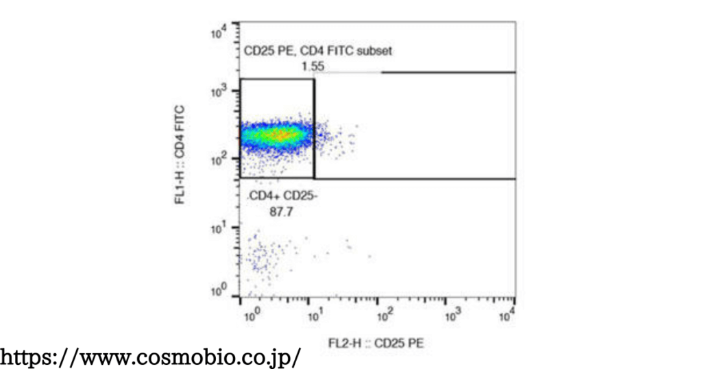 【CD分類】T細胞CD2CD3CD5CD7-ヘルパーT細胞CD4-キラーT細胞（細胞障害性T細胞）CD8-制御性T細胞tregCD4CD25-NK細胞CD16CD56-B細胞CD10CD19CD20の表面マーカーの覚え方・ゴロ【CBT国家試験対策】