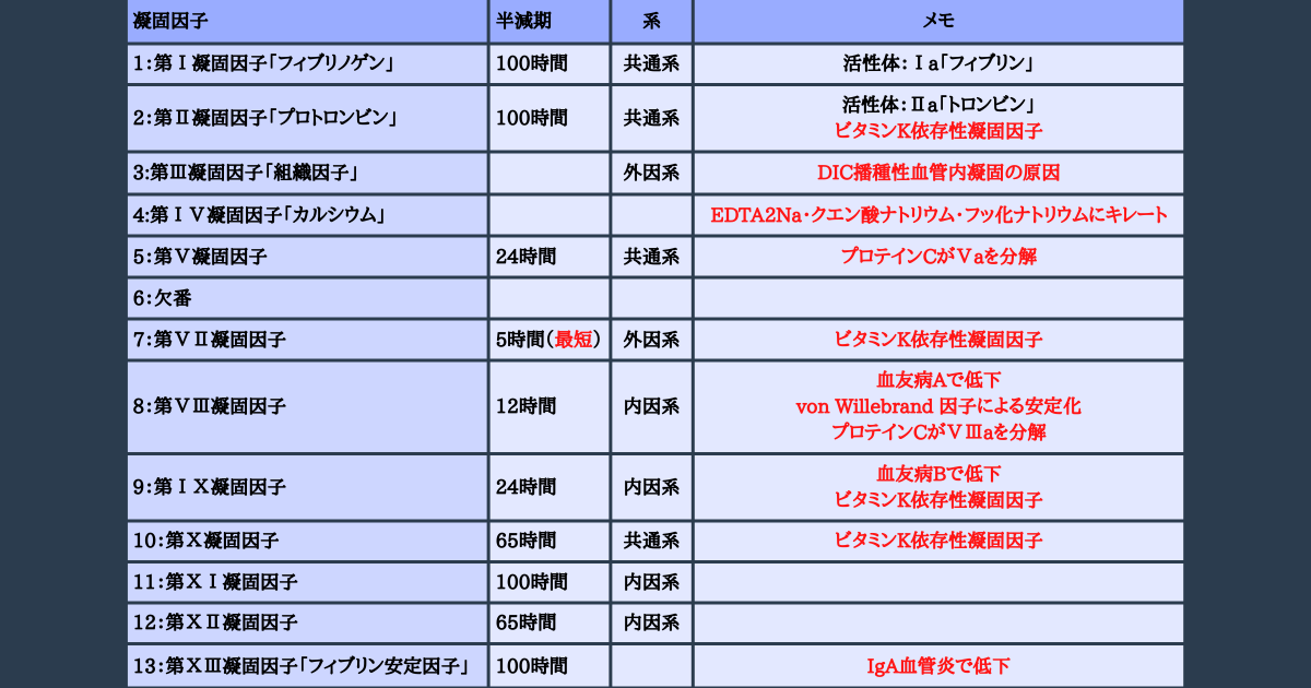 なぜワルファリンはAPTTではなくPT-INR？PT延長の理由と機序 - ゴロゴロ医学