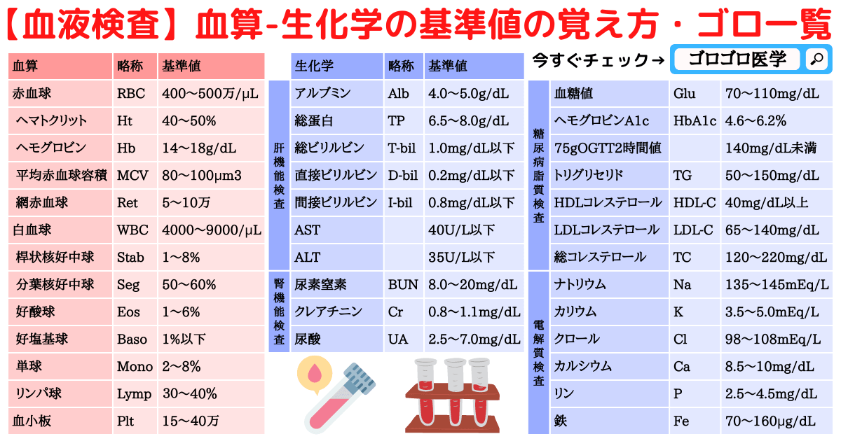 【血液検査】血算-血ガス-生化学の基準値の覚え方・ゴロ一覧 - ゴロゴロ医学