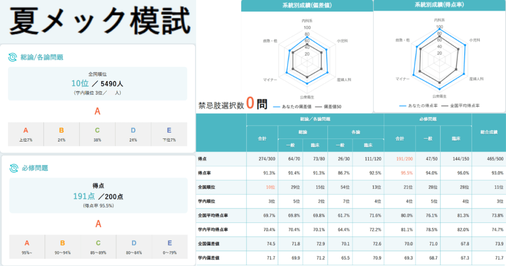 【6年夏メック模試で学んだこと】問題解説まとめ＆成績公開【国試対策】