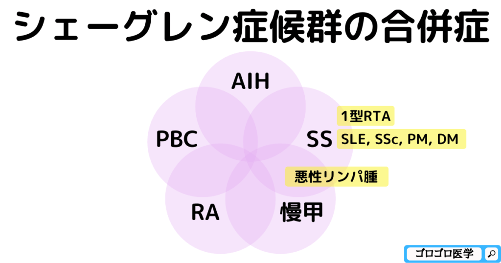 シェーグレン症候群の合併症の覚え方・ゴロ【CBT国試対策】