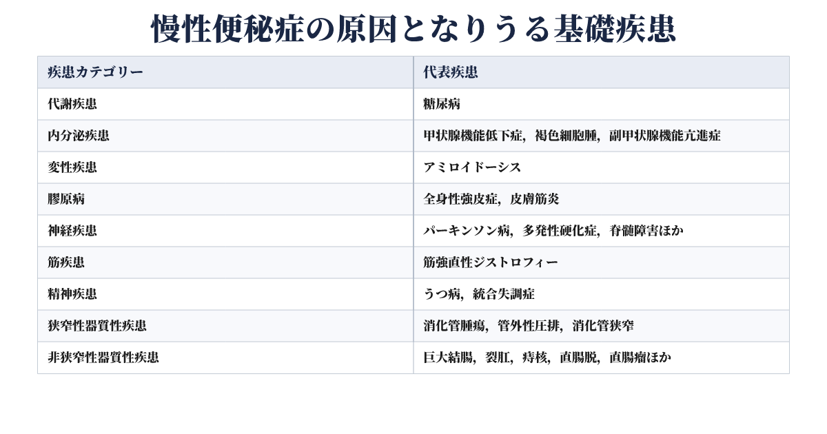 慢性便秘症の原因となりうる基礎疾患