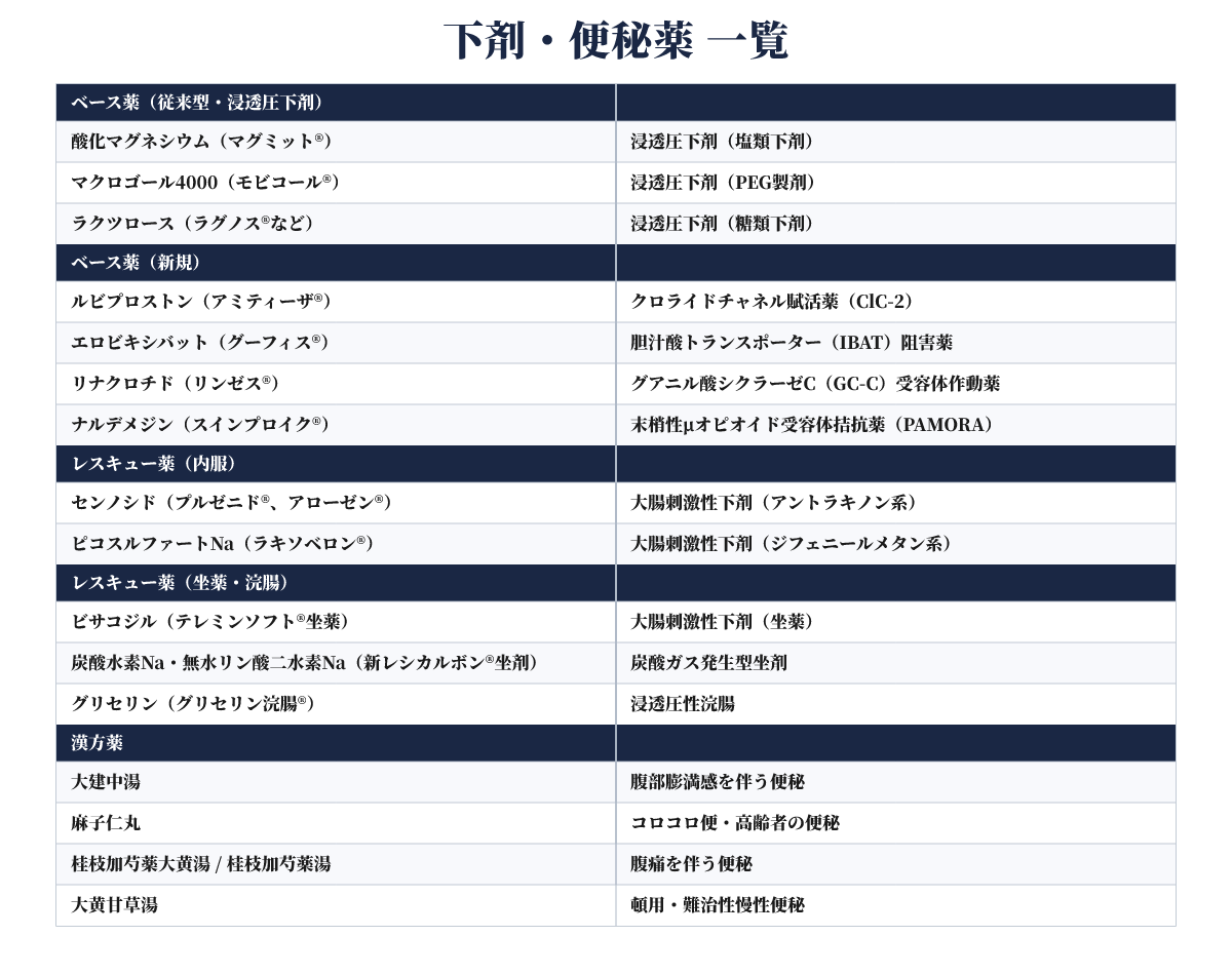下剤・便秘薬 一覧